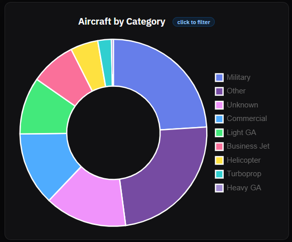 Donut chart breaking down aircraft by category: Military, Commercial, Light GA, Business Jet, Helicopter, Turboprop, Heavy GA, and more